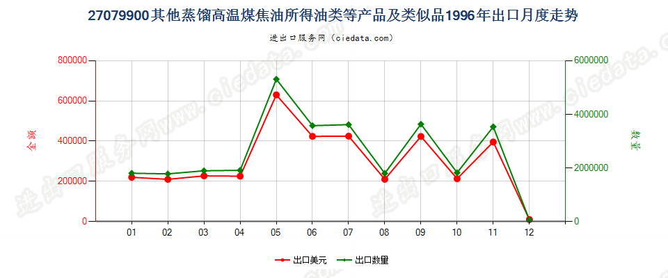 27079900(2007stop)其他蒸馏高温煤焦油所得油类等产品及类似品出口1996年月度走势图
