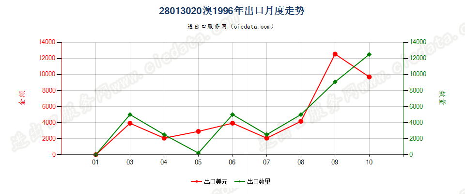 28013020溴出口1996年月度走势图