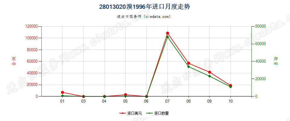28013020溴进口1996年月度走势图