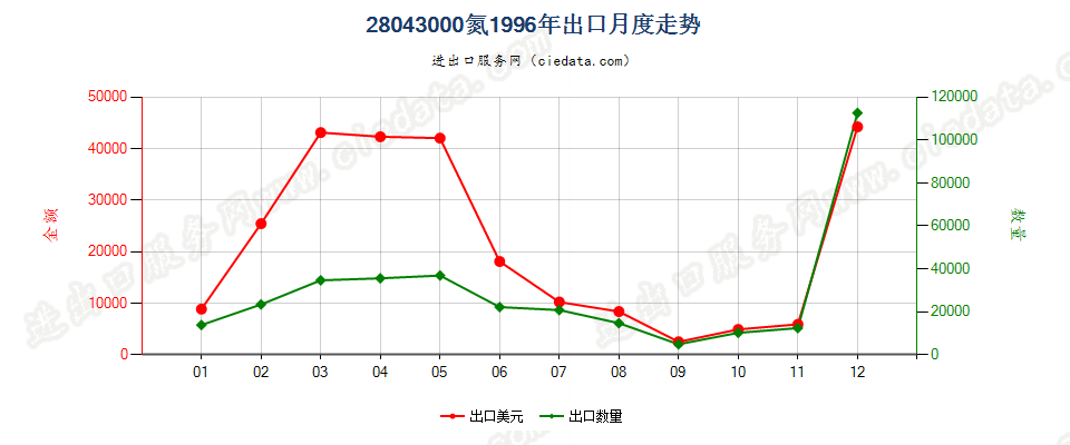 28043000氮出口1996年月度走势图