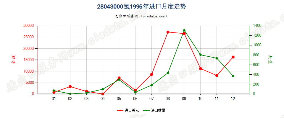 28043000氮进口1996年月度走势图