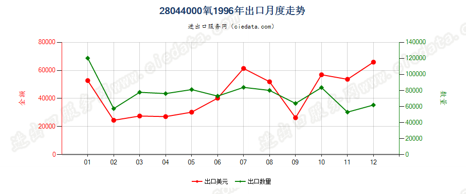 28044000氧出口1996年月度走势图