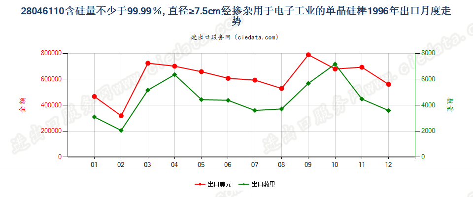 28046110(2009stop)电子工业用直径≥7.5cm单晶硅棒出口1996年月度走势图