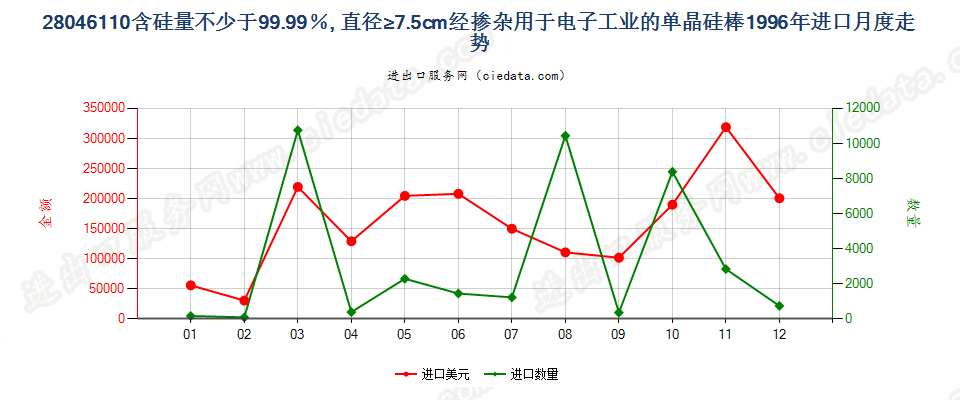28046110(2009stop)电子工业用直径≥7.5cm单晶硅棒进口1996年月度走势图