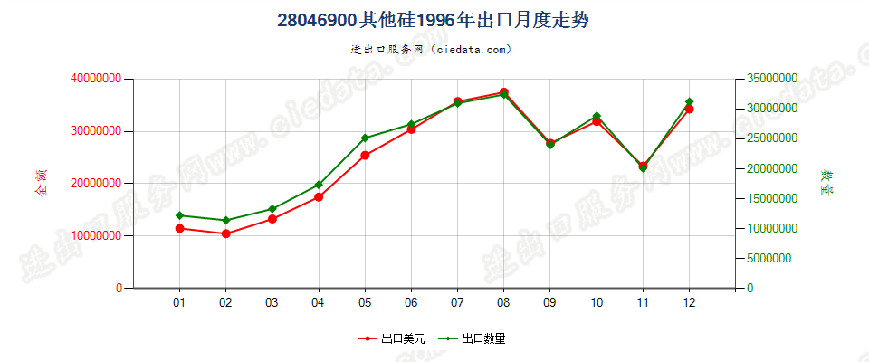 28046900其他硅出口1996年月度走势图