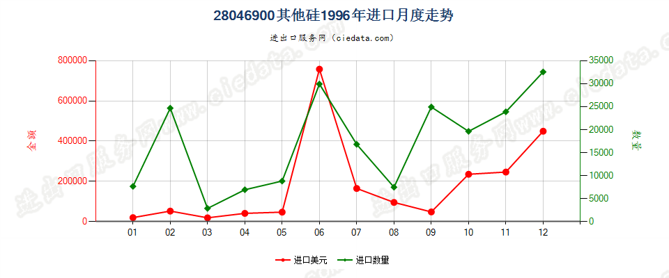 28046900其他硅进口1996年月度走势图