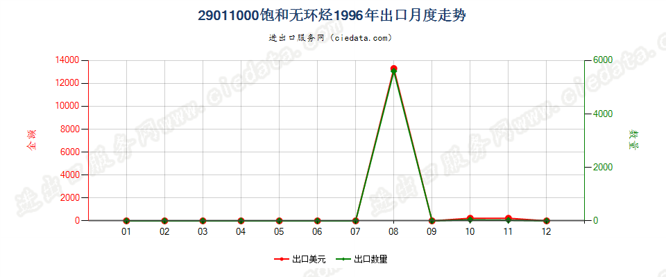 29011000饱和无环烃出口1996年月度走势图
