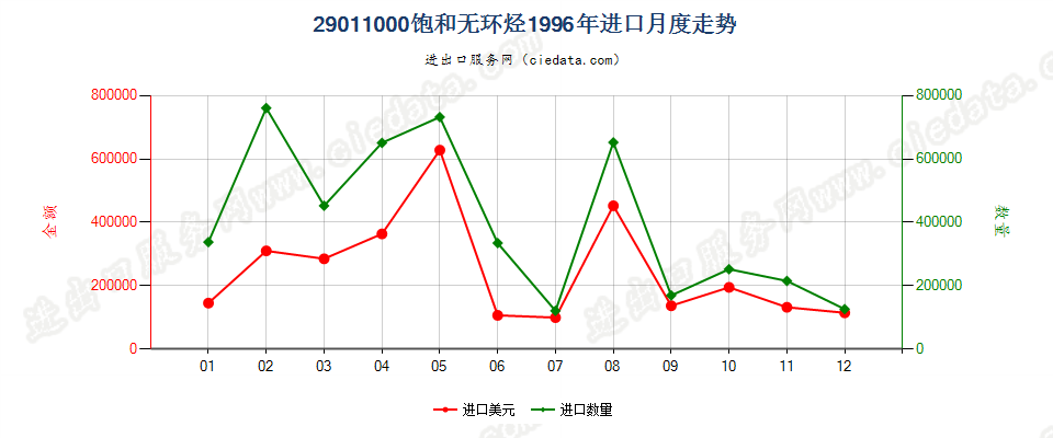 29011000饱和无环烃进口1996年月度走势图