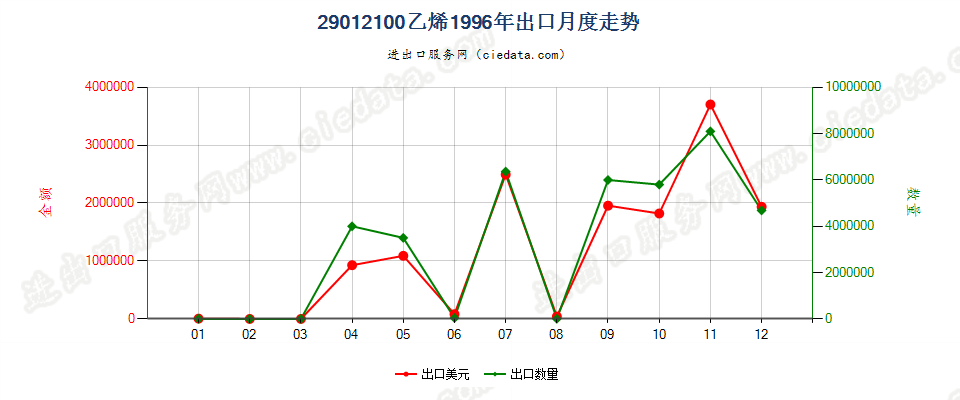 29012100乙烯出口1996年月度走势图