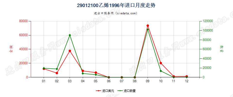 29012100乙烯进口1996年月度走势图
