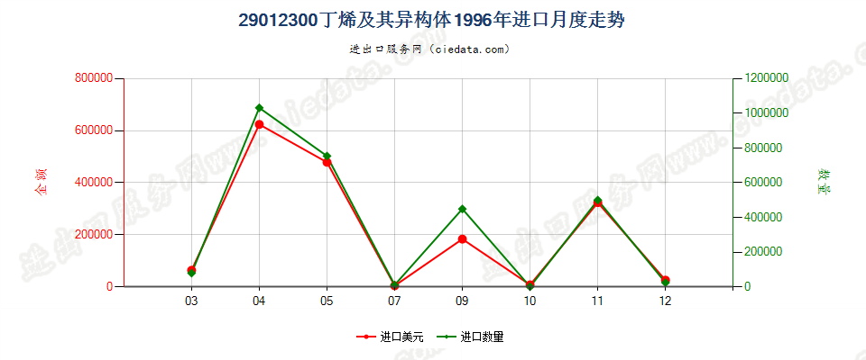 29012300(2007stop)丁烯及其异构体进口1996年月度走势图