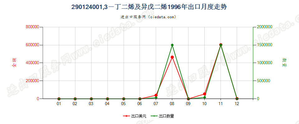 29012400(2011stop)1,3—丁二烯及异戊二烯出口1996年月度走势图