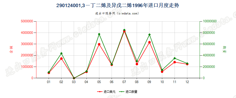 29012400(2011stop)1,3—丁二烯及异戊二烯进口1996年月度走势图