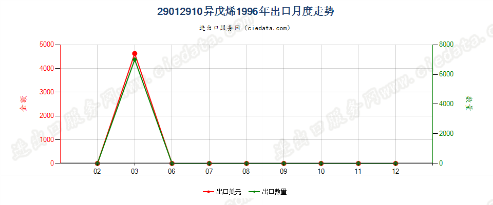 29012910异戊烯出口1996年月度走势图