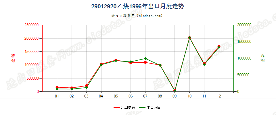 29012920乙炔出口1996年月度走势图