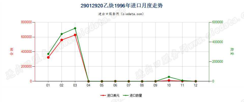 29012920乙炔进口1996年月度走势图
