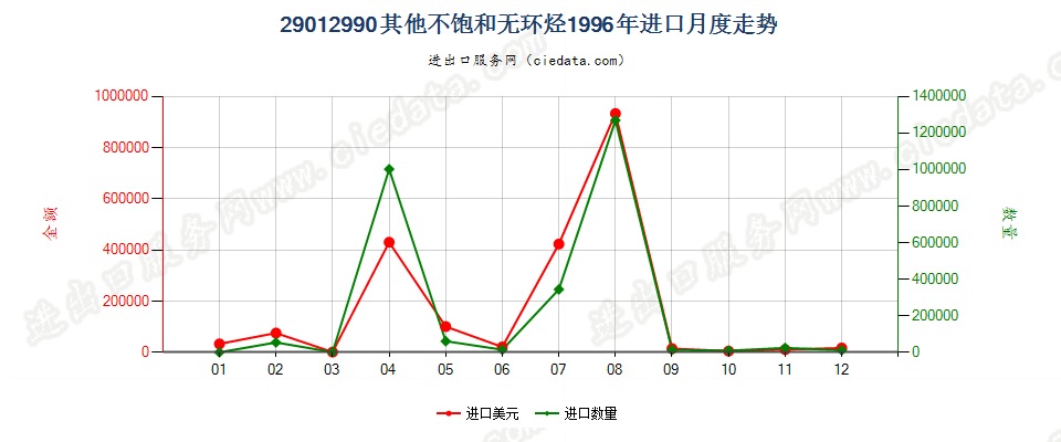 29012990未列名不饱和无环烃进口1996年月度走势图