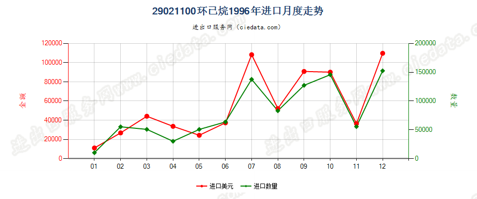 29021100环已烷进口1996年月度走势图