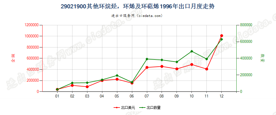 29021900(2009stop)其他环烷烃；环烯及环萜烯出口1996年月度走势图