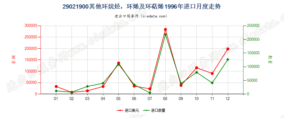 29021900(2009stop)其他环烷烃；环烯及环萜烯进口1996年月度走势图