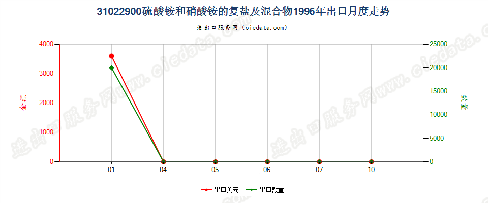 31022900硫酸铵和硝酸铵的复盐及混合物出口1996年月度走势图