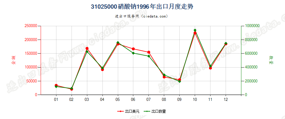 31025000硝酸钠出口1996年月度走势图