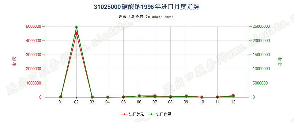 31025000硝酸钠进口1996年月度走势图