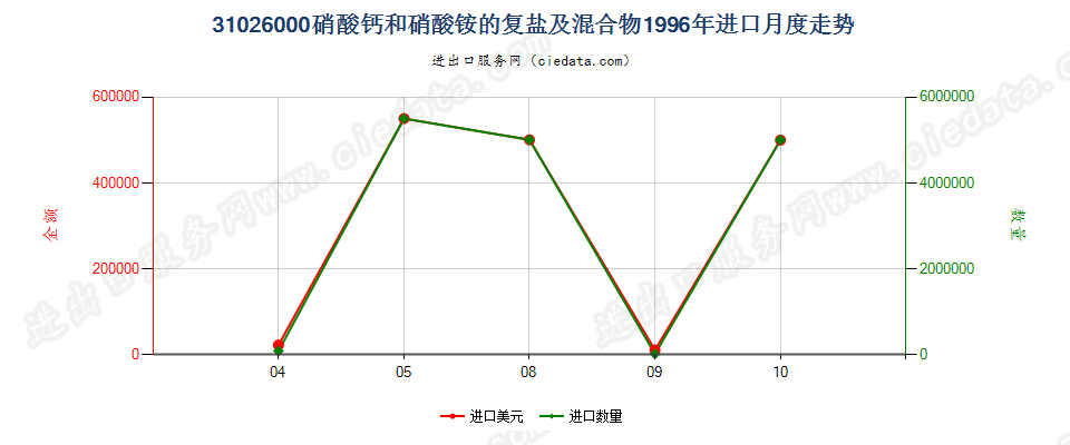 31026000硝酸钙和硝酸铵的复盐及混合物进口1996年月度走势图