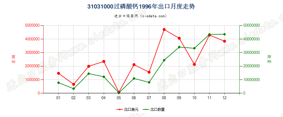 31031000(2006stop)过磷酸钙出口1996年月度走势图