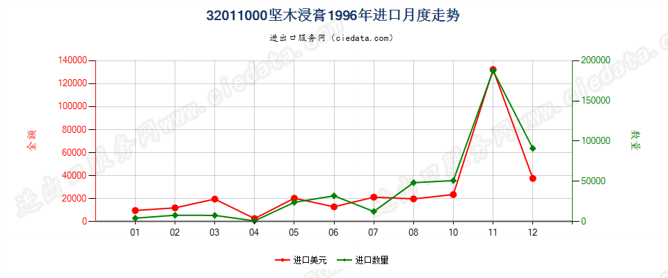 32011000坚木浸膏进口1996年月度走势图