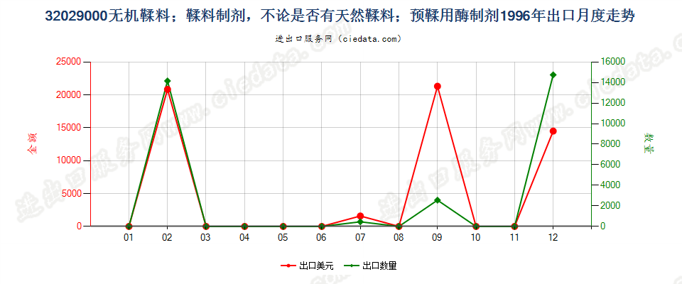 32029000无机鞣料；鞣料制剂；预鞣用酶制剂出口1996年月度走势图