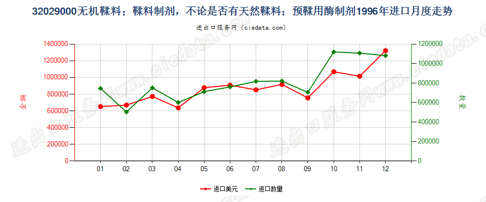 32029000无机鞣料；鞣料制剂；预鞣用酶制剂进口1996年月度走势图