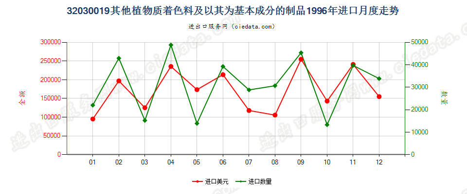 32030019其他植物质着色料及以其为基本成分的制品进口1996年月度走势图
