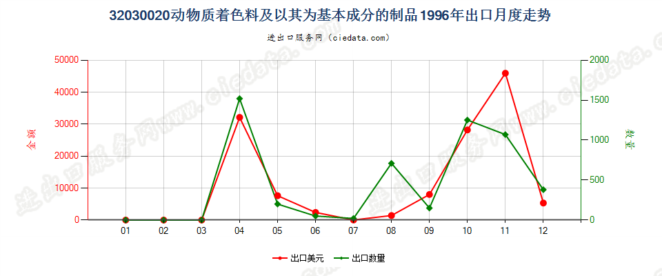 32030020动物质着色料及以其为基本成分的制品出口1996年月度走势图
