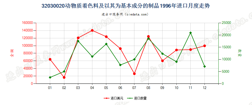 32030020动物质着色料及以其为基本成分的制品进口1996年月度走势图