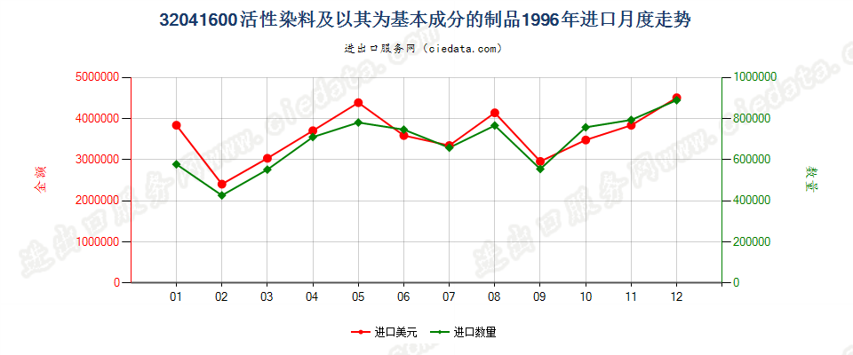 32041600活性染料及以其为基本成分的制品进口1996年月度走势图