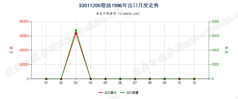 33011200橙油出口1996年月度走势图