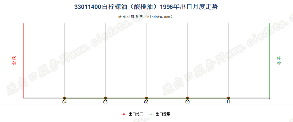 33011400(2007stop)白柠檬油（酸橙油）出口1996年月度走势图