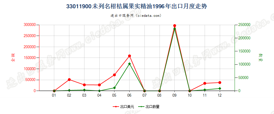33011900(2007stop)其他柑桔属果实精油出口1996年月度走势图