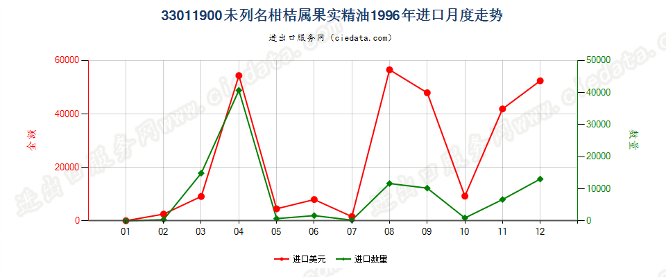 33011900(2007stop)其他柑桔属果实精油进口1996年月度走势图