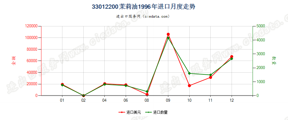 33012200(2007stop)茉莉油进口1996年月度走势图