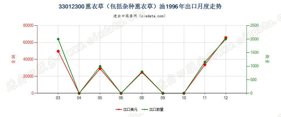 33012300(2007stop)熏衣草（包括杂种熏衣草）油出口1996年月度走势图