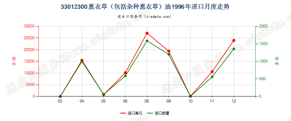 33012300(2007stop)熏衣草（包括杂种熏衣草）油进口1996年月度走势图