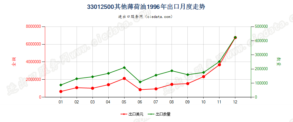33012500其他薄荷油出口1996年月度走势图