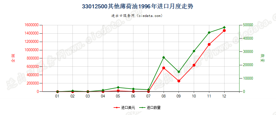 33012500其他薄荷油进口1996年月度走势图