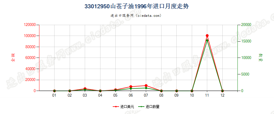 33012950山苍子油进口1996年月度走势图