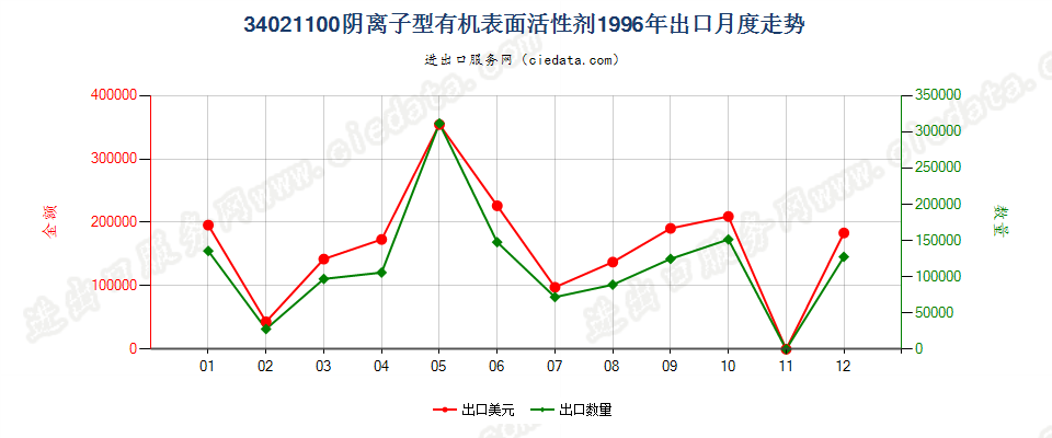 34021100(2022STOP)阴离子型有机表面活性剂出口1996年月度走势图