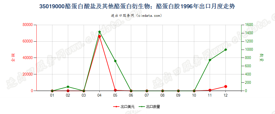 35019000酪蛋白酸盐及其他酪蛋白衍生物；酪蛋白胶出口1996年月度走势图