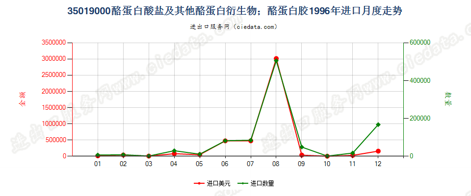 35019000酪蛋白酸盐及其他酪蛋白衍生物；酪蛋白胶进口1996年月度走势图