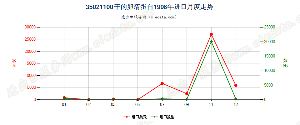 35021100干的卵清蛋白进口1996年月度走势图